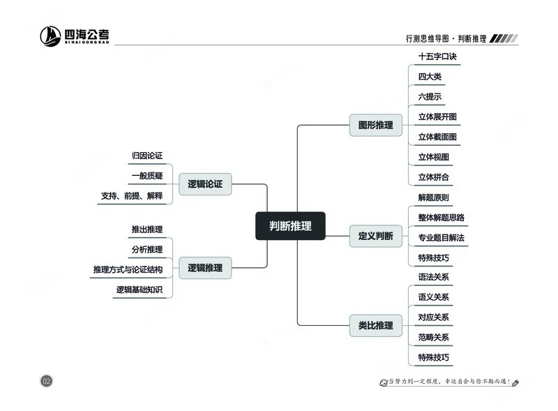 四海判断推理思维导图_2026考公资料_（01）花生十三_04刷题班2026年省考四海行测2000题海海刷(1)_02.判断推理刷题_思维导图