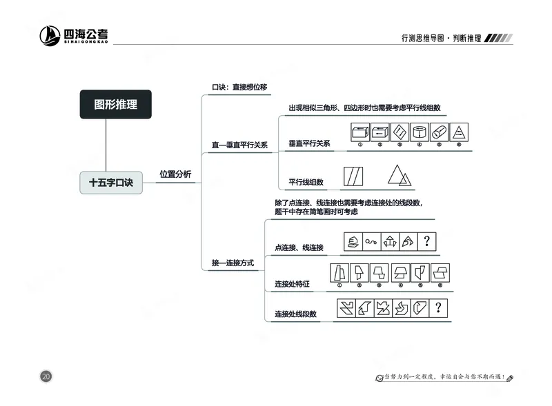 四海判断推理思维导图_2026考公资料_（01）花生十三_04刷题班2026年省考四海行测2000题海海刷(1)_02.判断推理刷题_思维导图