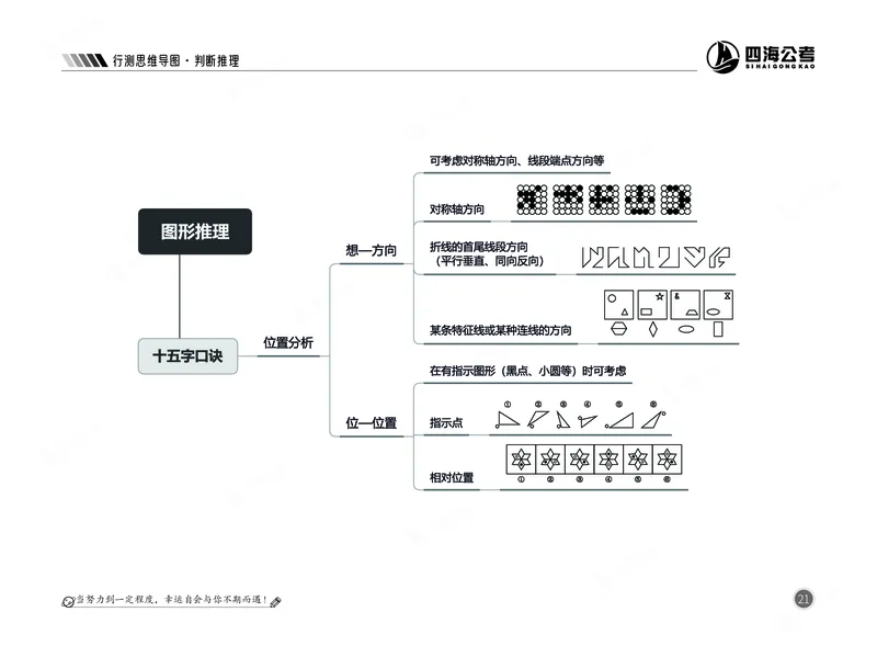四海判断推理思维导图_2026考公资料_（01）花生十三_04刷题班2026年省考四海行测2000题海海刷(1)_02.判断推理刷题_思维导图