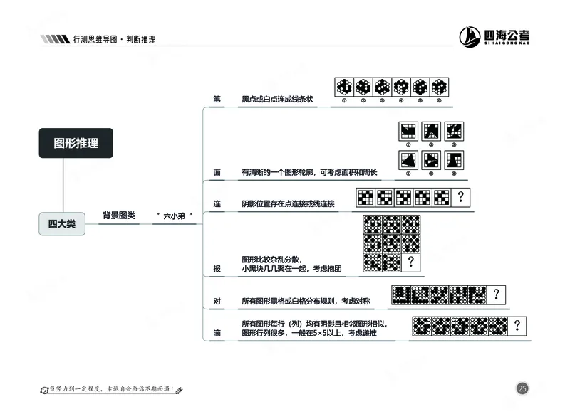 四海判断推理思维导图_2026考公资料_（01）花生十三_04刷题班2026年省考四海行测2000题海海刷(1)_02.判断推理刷题_思维导图