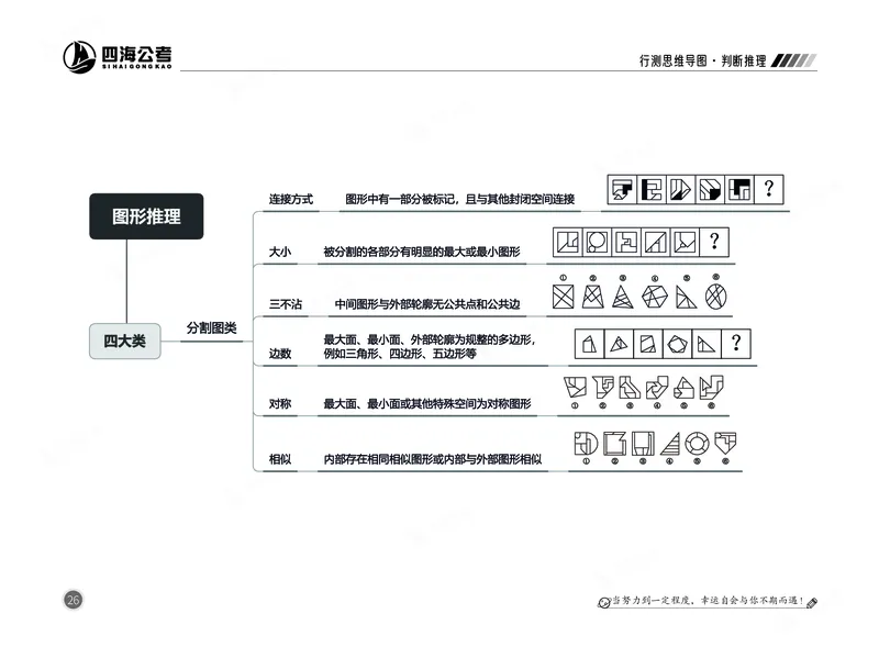 四海判断推理思维导图_2026考公资料_（01）花生十三_04刷题班2026年省考四海行测2000题海海刷(1)_02.判断推理刷题_思维导图