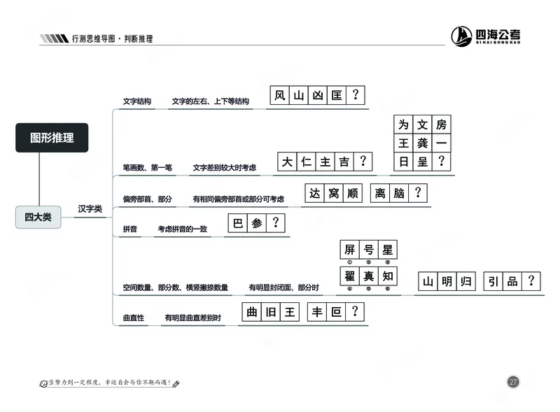四海判断推理思维导图_2026考公资料_（01）花生十三_04刷题班2026年省考四海行测2000题海海刷(1)_02.判断推理刷题_思维导图