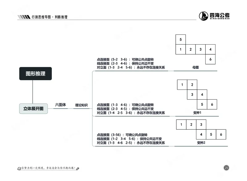 四海判断推理思维导图_2026考公资料_（01）花生十三_04刷题班2026年省考四海行测2000题海海刷(1)_02.判断推理刷题_思维导图