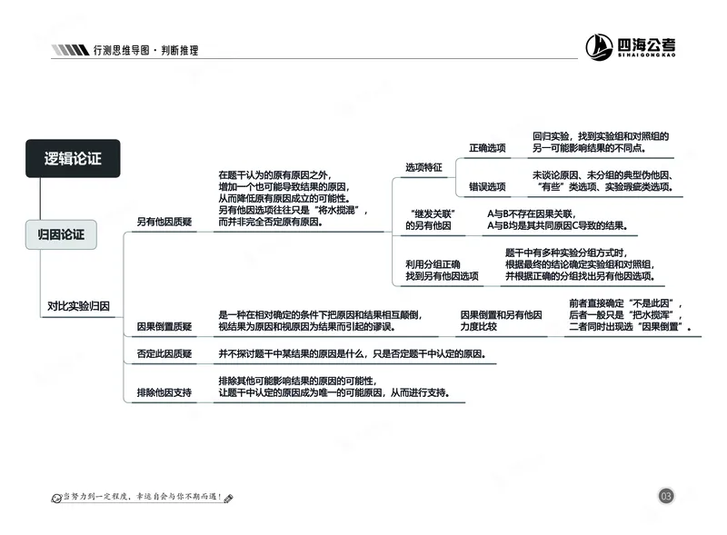 四海判断推理思维导图_2026考公资料_（01）花生十三_04刷题班2026年省考四海行测2000题海海刷(1)_02.判断推理刷题_思维导图