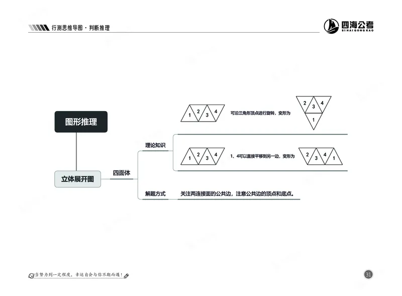 四海判断推理思维导图_2026考公资料_（01）花生十三_04刷题班2026年省考四海行测2000题海海刷(1)_02.判断推理刷题_思维导图