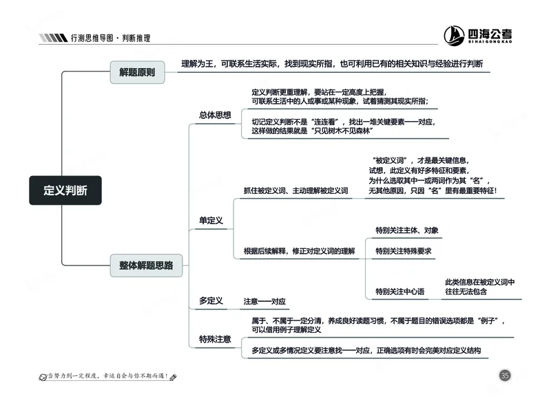 四海判断推理思维导图_2026考公资料_（01）花生十三_04刷题班2026年省考四海行测2000题海海刷(1)_02.判断推理刷题_思维导图