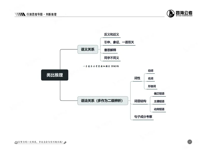 四海判断推理思维导图_2026考公资料_（01）花生十三_04刷题班2026年省考四海行测2000题海海刷(1)_02.判断推理刷题_思维导图