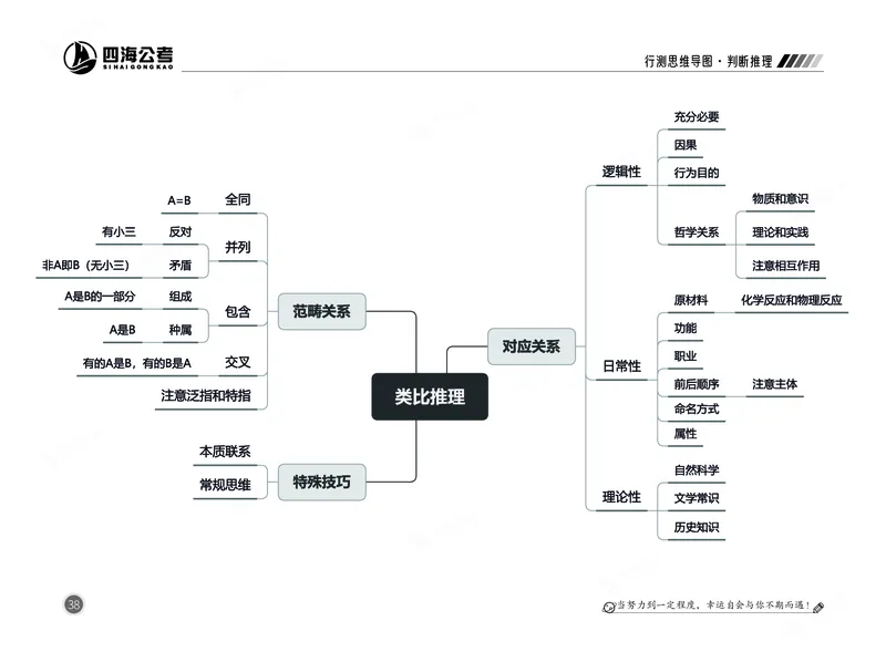 四海判断推理思维导图_2026考公资料_（01）花生十三_04刷题班2026年省考四海行测2000题海海刷(1)_02.判断推理刷题_思维导图