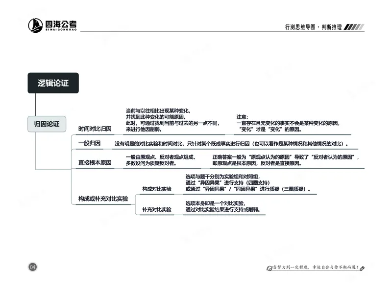 四海判断推理思维导图_2026考公资料_（01）花生十三_04刷题班2026年省考四海行测2000题海海刷(1)_02.判断推理刷题_思维导图