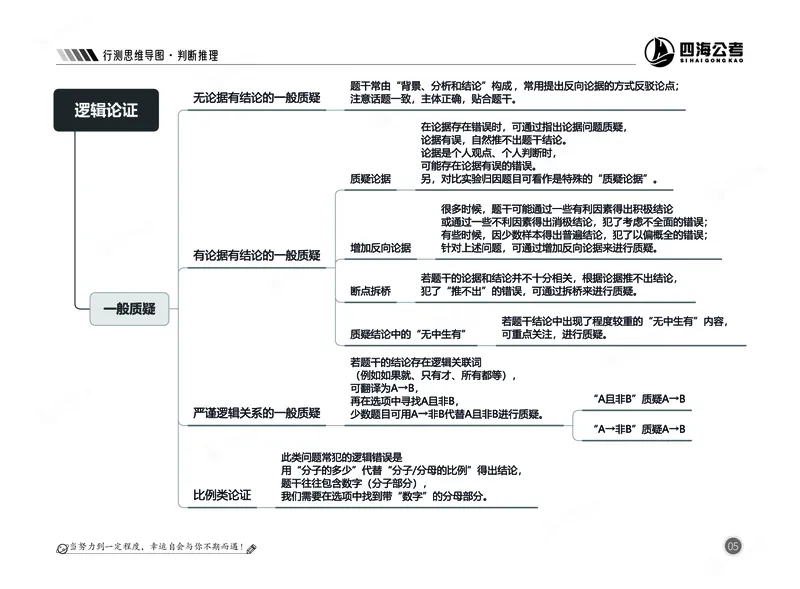 四海判断推理思维导图_2026考公资料_（01）花生十三_04刷题班2026年省考四海行测2000题海海刷(1)_02.判断推理刷题_思维导图