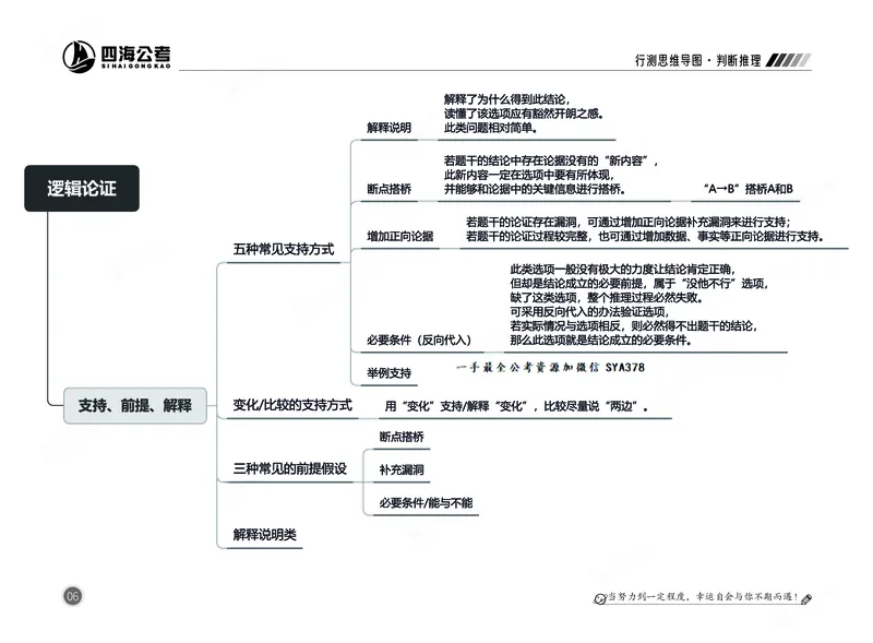 四海判断推理思维导图_2026考公资料_（01）花生十三_04刷题班2026年省考四海行测2000题海海刷(1)_02.判断推理刷题_思维导图