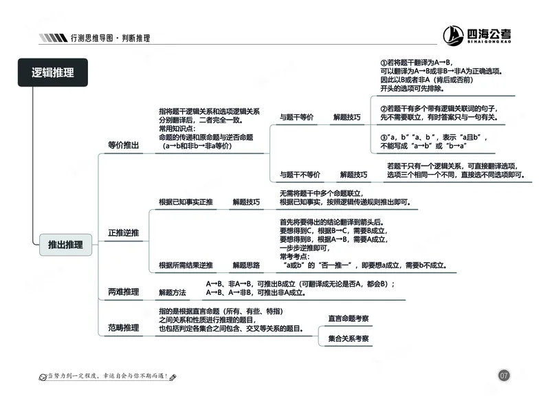 四海判断推理思维导图_2026考公资料_（01）花生十三_04刷题班2026年省考四海行测2000题海海刷(1)_02.判断推理刷题_思维导图