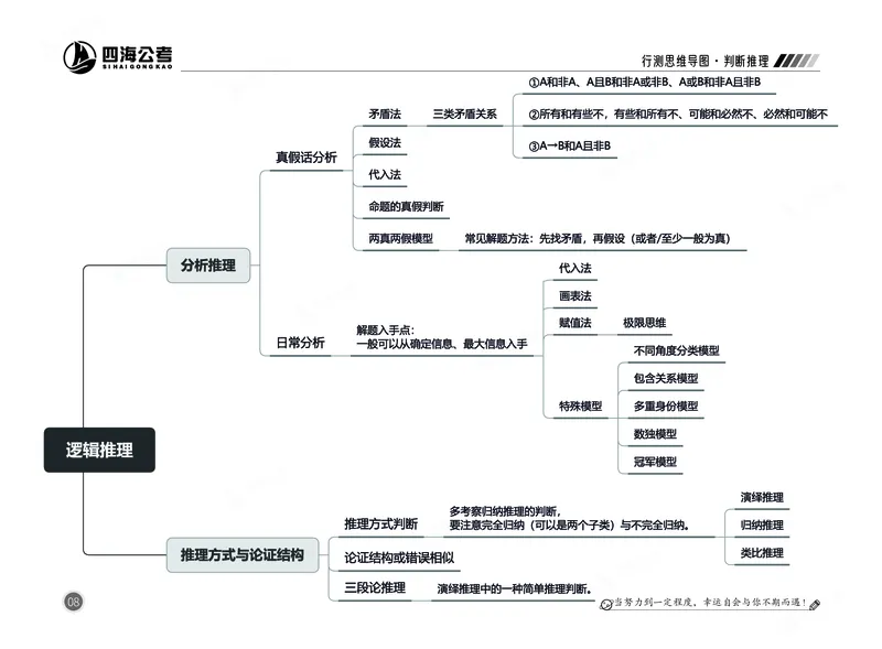 四海判断推理思维导图_2026考公资料_（01）花生十三_04刷题班2026年省考四海行测2000题海海刷(1)_02.判断推理刷题_思维导图
