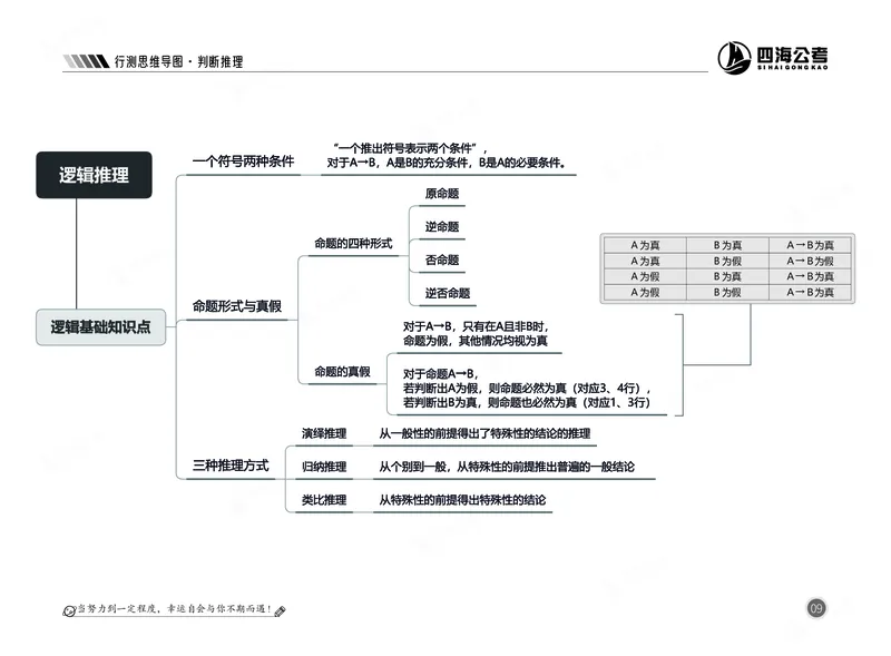 四海判断推理思维导图_2026考公资料_（01）花生十三_04刷题班2026年省考四海行测2000题海海刷(1)_02.判断推理刷题_思维导图