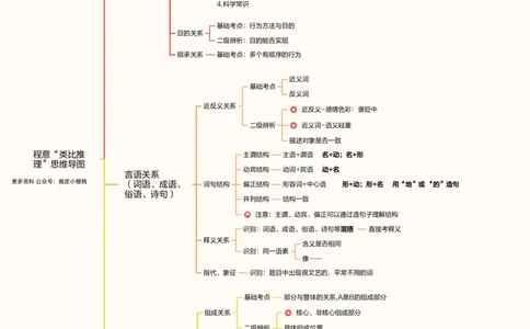 合版-&ldquo;类比推理&rdquo;思维导图_20240913173222_2026考公资料_（05）超格_行测申论2025超格合集(行测&申论&政治理论)_判断2025超格判断推理全家桶狂刷1000题_思维导图合集