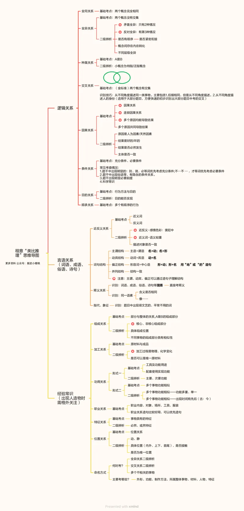 合版-&ldquo;类比推理&rdquo;思维导图_20240913173222_2026考公资料_（05）超格_行测申论2025超格合集(行测&申论&政治理论)_判断2025超格判断推理全家桶狂刷1000题_思维导图合集