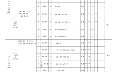 成都石室中学2024-2025学年度下期高2025届二诊模拟考试语文双向细目表_2025年3月_250305四川省成都石室中学2024-2025学年度下期高2025届二诊模拟考试（全科）