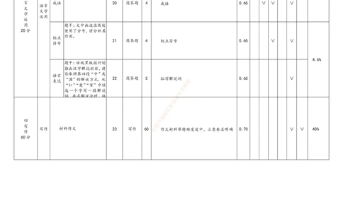 成都石室中学2024-2025学年度下期高2025届二诊模拟考试语文双向细目表_2025年3月_250305四川省成都石室中学2024-2025学年度下期高2025届二诊模拟考试（全科）