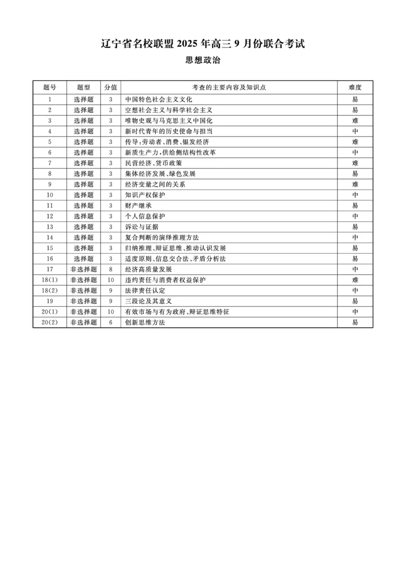 政治2025年辽宁高三9月联考答案(5)_2025年9月_250905辽宁省名校联盟2025年高三9月份联合考试（全科）_政治