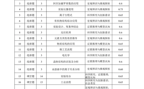 化学试题卷双向明细目表-云南省昭通市第一中学等三校2026届高考备考实用性联考卷（五）(1.14-1.15)(1)_2026年1月_2601192026届云南三校高考备考实用性联考卷（五）