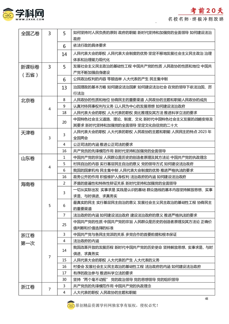 政治（一）-2024年高考考前20天终极冲刺攻略_2024高考押题卷_62024学科网全系列_21学科网高考考前终极攻略_政治-2024年高考考前20天终极冲刺攻略