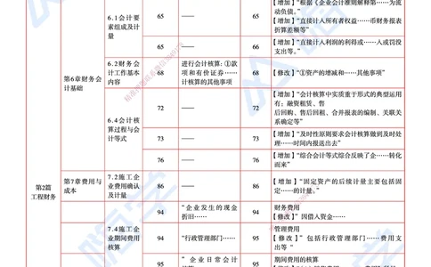 25一建教材变动手册&mdash;经济_2026年一级建造师_2026年一建经济_2025年一建经济SVIP_01-精华文档✿电子教材✿历年真题_13-经济《100题+思维导图+核心考点+教材变动》HX