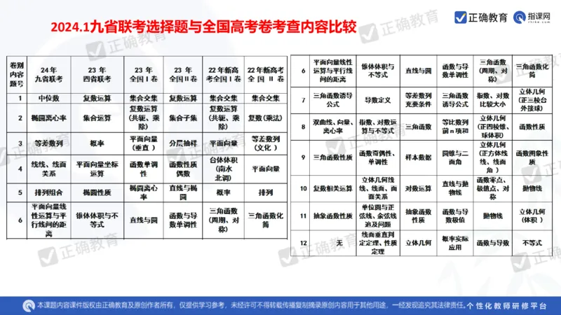数学--南菁高中过家福《精研考情夯基固本细化逻辑强化思维&mdash;&mdash;2024新高考数学冲刺复习备考建议》3.1_2024高考押题卷_152024其他平台全系列_2024《高考考前预测分析》