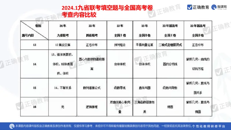 数学--南菁高中过家福《精研考情夯基固本细化逻辑强化思维&mdash;&mdash;2024新高考数学冲刺复习备考建议》3.1_2024高考押题卷_152024其他平台全系列_2024《高考考前预测分析》