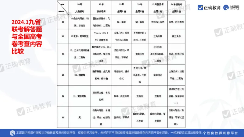 数学--南菁高中过家福《精研考情夯基固本细化逻辑强化思维&mdash;&mdash;2024新高考数学冲刺复习备考建议》3.1_2024高考押题卷_152024其他平台全系列_2024《高考考前预测分析》
