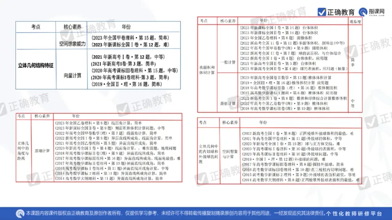 数学--南菁高中过家福《精研考情夯基固本细化逻辑强化思维&mdash;&mdash;2024新高考数学冲刺复习备考建议》3.1_2024高考押题卷_152024其他平台全系列_2024《高考考前预测分析》
