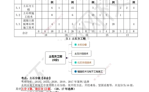 22.第22讲-31土方开挖技术_2026年一级建造师_2026年一建水利_2025年一建水利SVIP_02-基础精讲✿高端面授✿深度强化_18-水利《考点精讲班》赵珊珊、刘二林HQ_赵珊珊