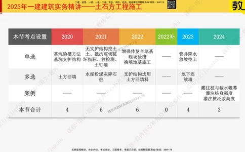 20&mdash;土石方工程施工（三）_2026年一级建造师_2026年一建建筑_2025年一建建筑SVIP_02-基础精讲✿高端面授✿深度强化_08-建筑《超级精讲班》栗子XJ_25精讲讲义