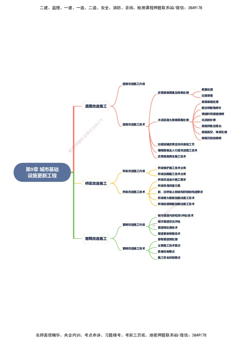 KL-市政-思维导图_2026年一级建造师_2026年一建市政_2025年一建市政SVIP_01-精华文档✿电子教材✿历年真题_23-市政《思维导图》KL