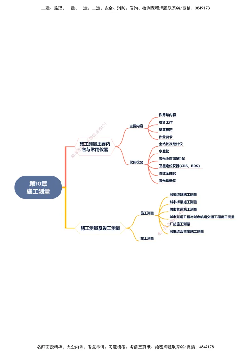 KL-市政-思维导图_2026年一级建造师_2026年一建市政_2025年一建市政SVIP_01-精华文档✿电子教材✿历年真题_23-市政《思维导图》KL