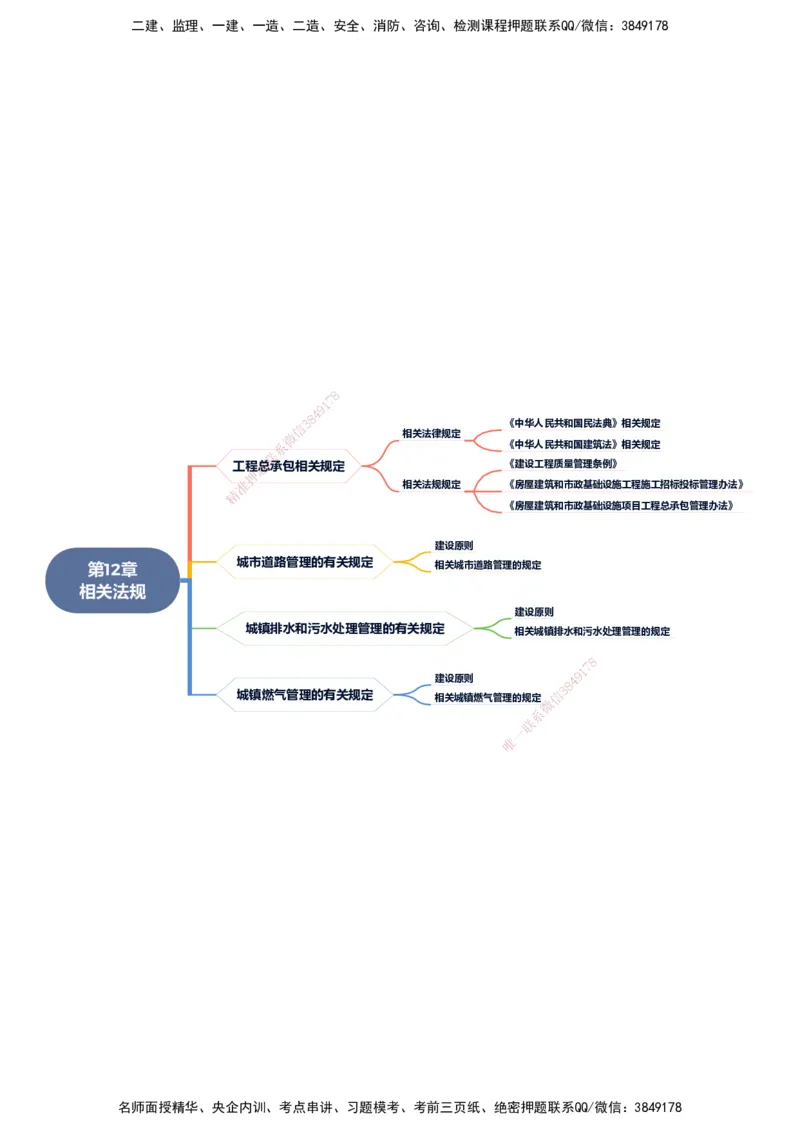 KL-市政-思维导图_2026年一级建造师_2026年一建市政_2025年一建市政SVIP_01-精华文档✿电子教材✿历年真题_23-市政《思维导图》KL