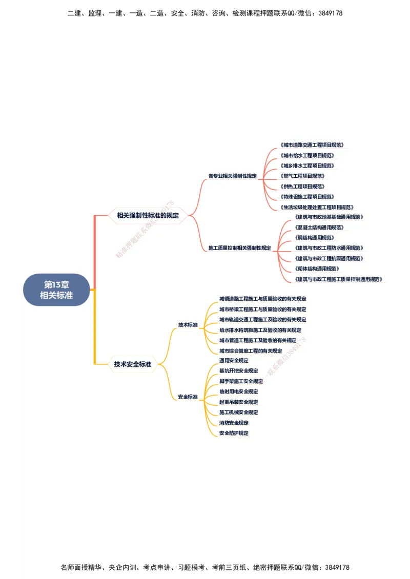KL-市政-思维导图_2026年一级建造师_2026年一建市政_2025年一建市政SVIP_01-精华文档✿电子教材✿历年真题_23-市政《思维导图》KL