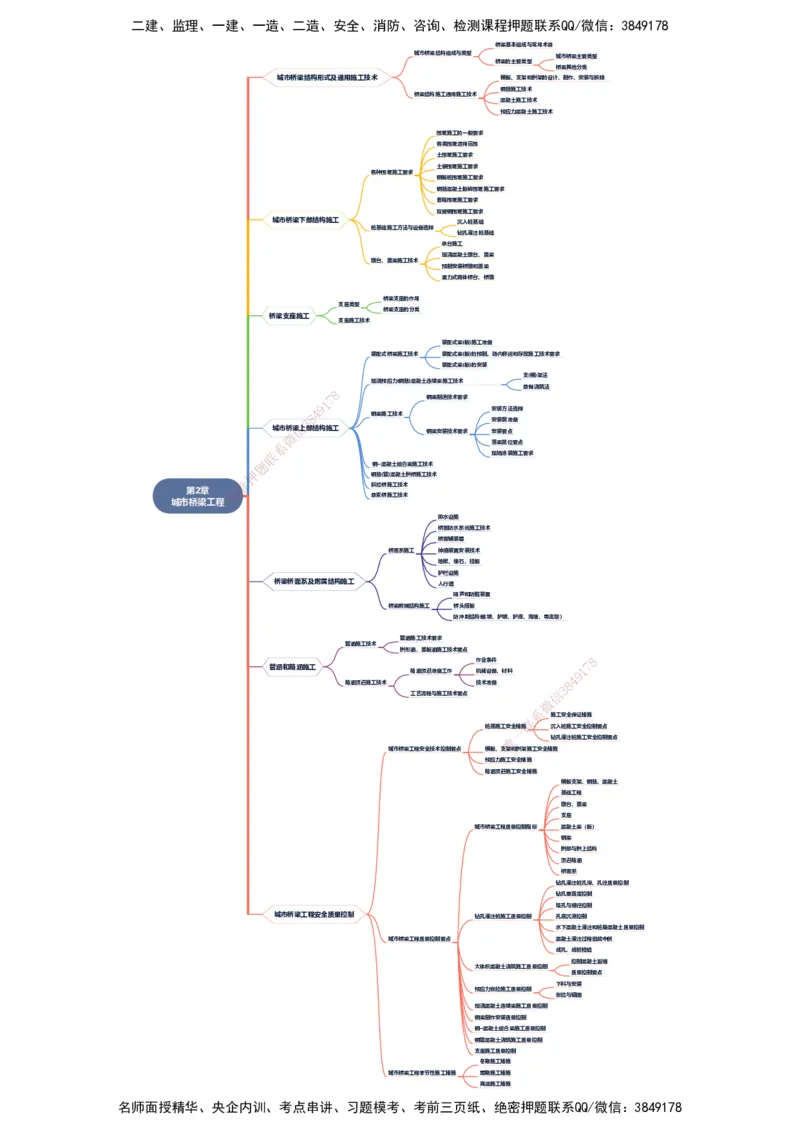 KL-市政-思维导图_2026年一级建造师_2026年一建市政_2025年一建市政SVIP_01-精华文档✿电子教材✿历年真题_23-市政《思维导图》KL