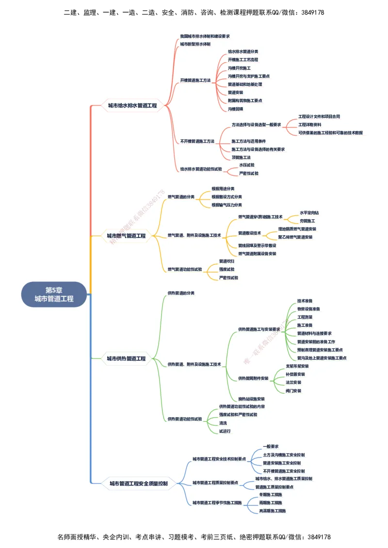 KL-市政-思维导图_2026年一级建造师_2026年一建市政_2025年一建市政SVIP_01-精华文档✿电子教材✿历年真题_23-市政《思维导图》KL