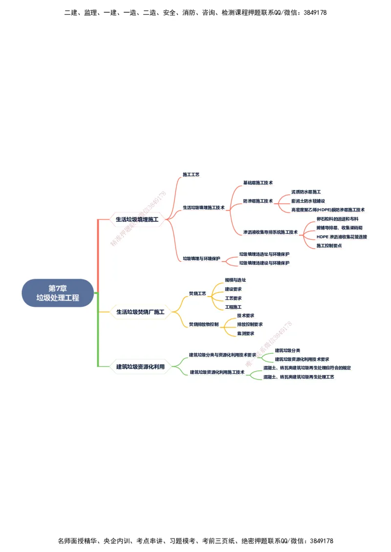 KL-市政-思维导图_2026年一级建造师_2026年一建市政_2025年一建市政SVIP_01-精华文档✿电子教材✿历年真题_23-市政《思维导图》KL