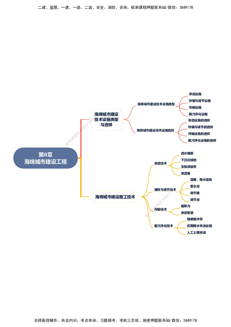 KL-市政-思维导图_2026年一级建造师_2026年一建市政_2025年一建市政SVIP_01-精华文档✿电子教材✿历年真题_23-市政《思维导图》KL