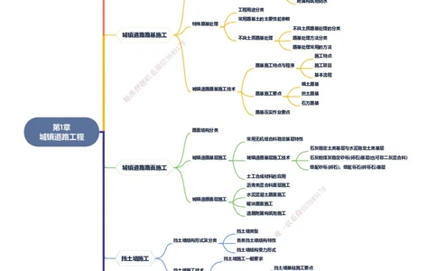KL-市政-思维导图_2026年一级建造师_2026年一建市政_2025年一建市政SVIP_01-精华文档✿电子教材✿历年真题_23-市政《思维导图》KL