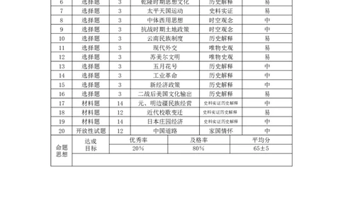 历史试题卷双向明细目表-云南省昭通市第一中学等三校2026届高考备考实用性联考卷（五）(1.14-1.15)(1)_2026年1月_2601192026届云南三校高考备考实用性联考卷（五）