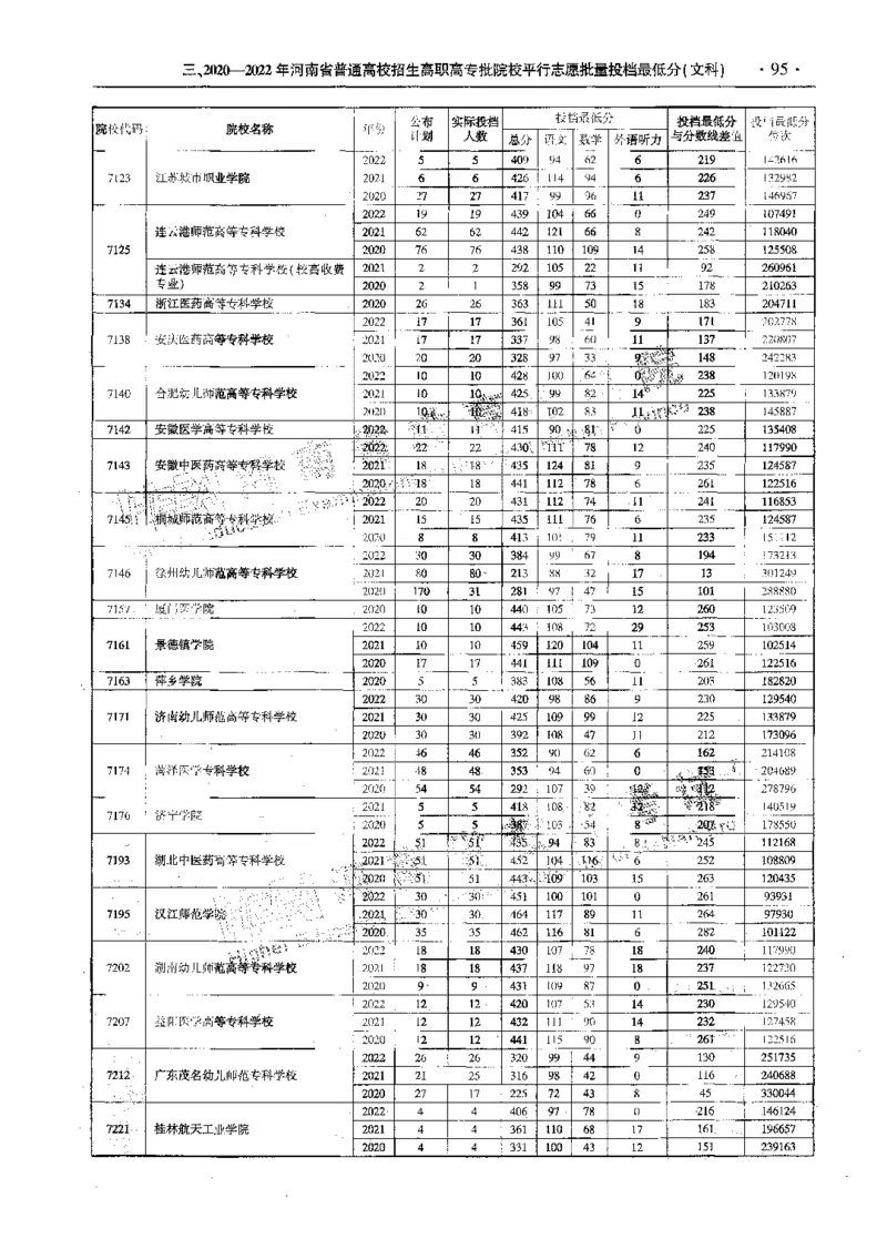 文科--最新2023版2020-2022年报考及录取统计-LZ_1.高考2025全国各省真题+答案_必看高考志愿填报价值2999_高考志愿填报_13-河南_河南全套_往年版本