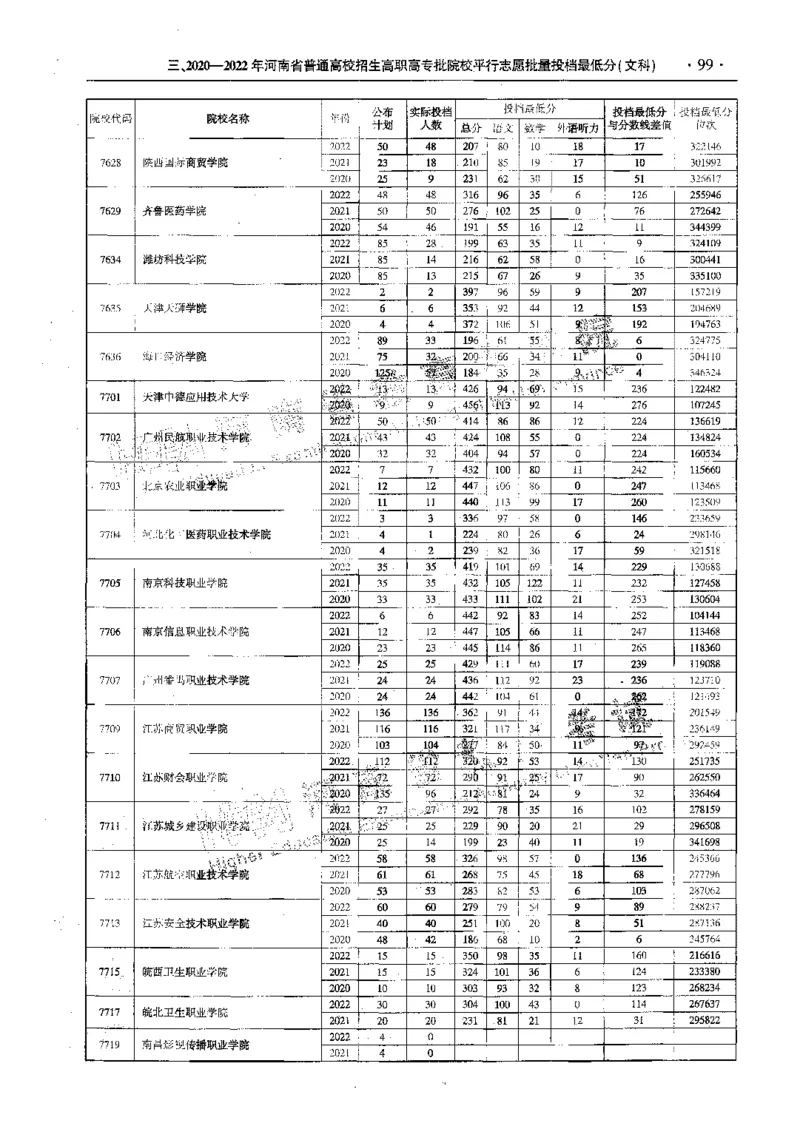 文科--最新2023版2020-2022年报考及录取统计-LZ_1.高考2025全国各省真题+答案_必看高考志愿填报价值2999_高考志愿填报_13-河南_河南全套_往年版本