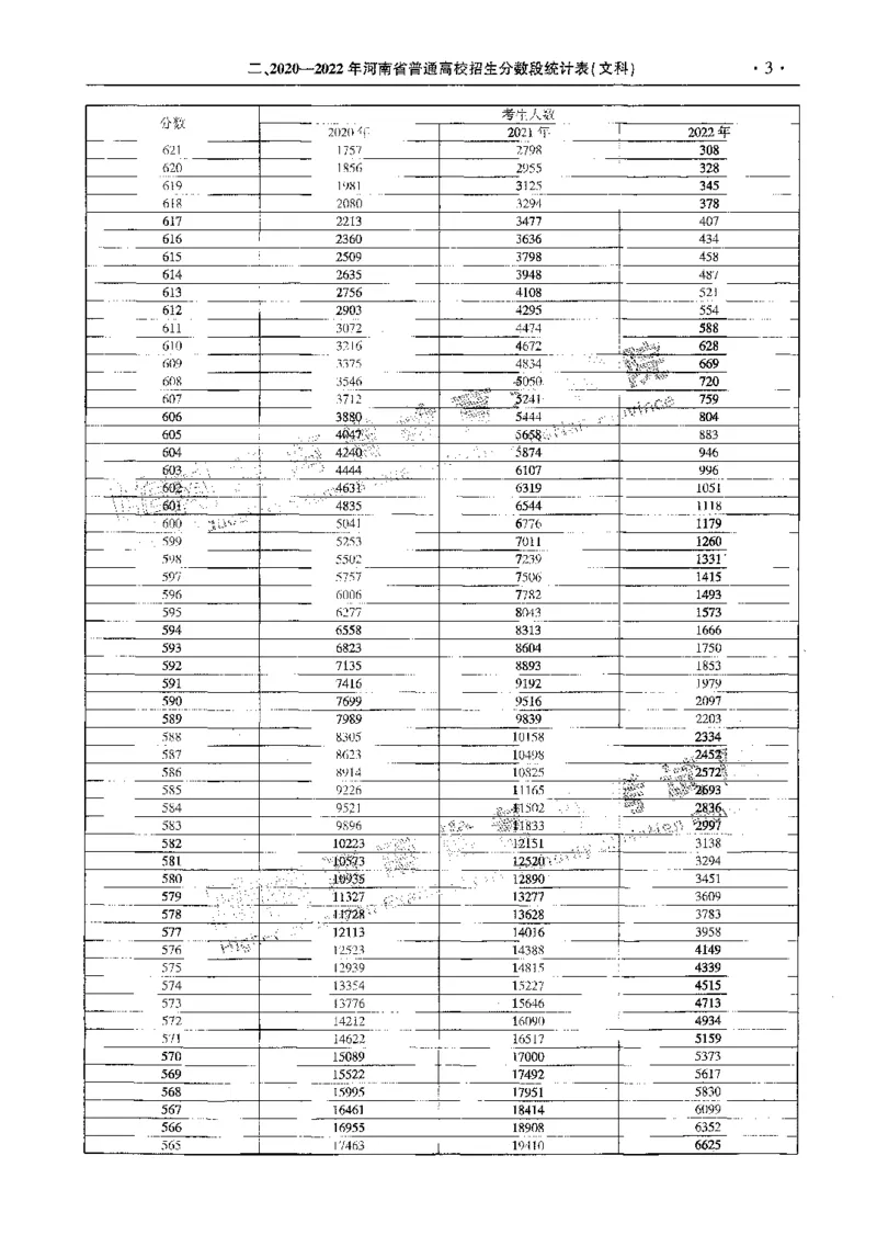 文科--最新2023版2020-2022年报考及录取统计-LZ_1.高考2025全国各省真题+答案_必看高考志愿填报价值2999_高考志愿填报_13-河南_河南全套_往年版本