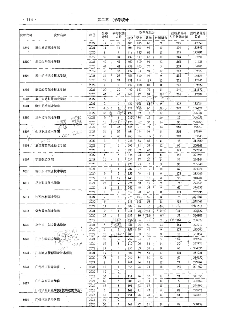 文科--最新2023版2020-2022年报考及录取统计-LZ_1.高考2025全国各省真题+答案_必看高考志愿填报价值2999_高考志愿填报_13-河南_河南全套_往年版本