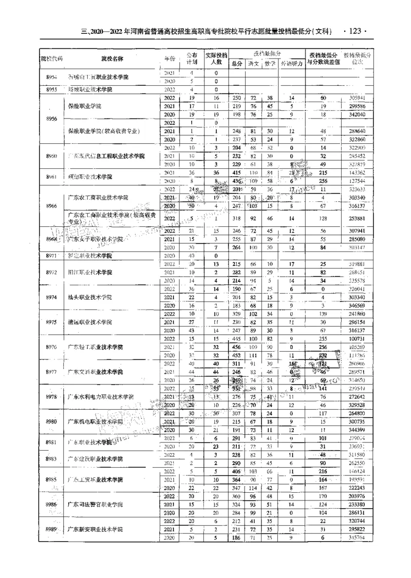 文科--最新2023版2020-2022年报考及录取统计-LZ_1.高考2025全国各省真题+答案_必看高考志愿填报价值2999_高考志愿填报_13-河南_河南全套_往年版本