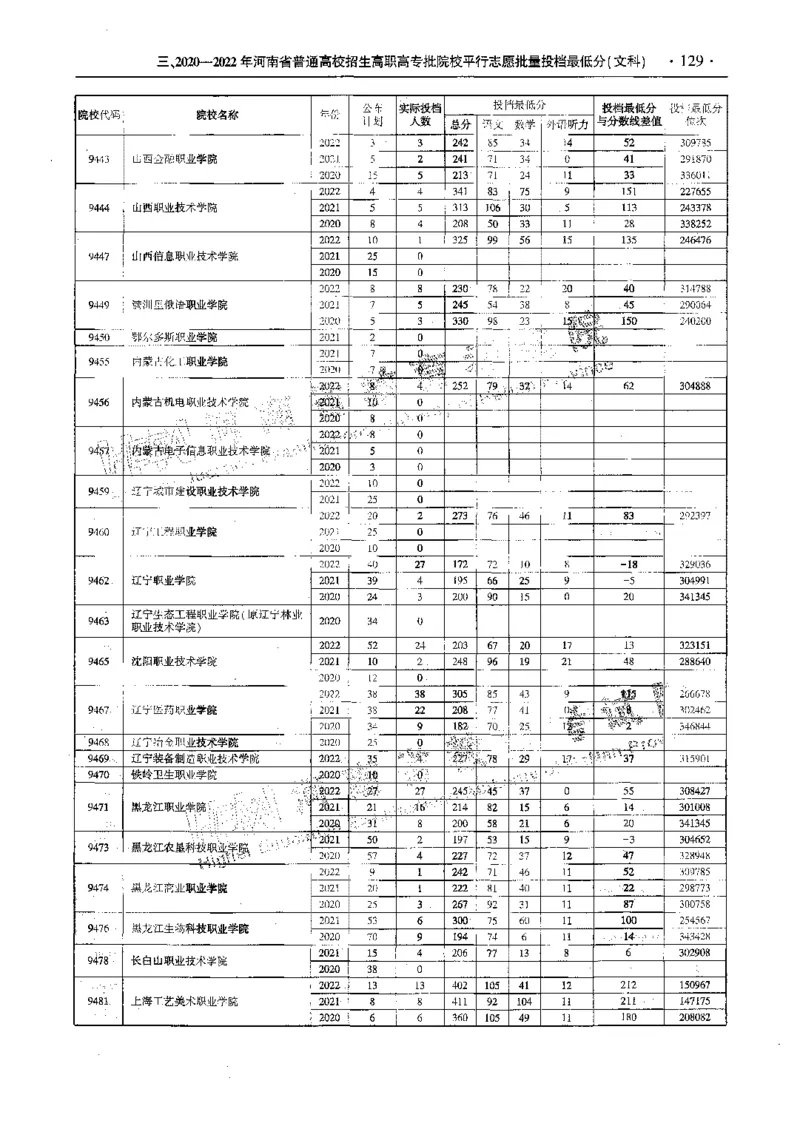 文科--最新2023版2020-2022年报考及录取统计-LZ_1.高考2025全国各省真题+答案_必看高考志愿填报价值2999_高考志愿填报_13-河南_河南全套_往年版本