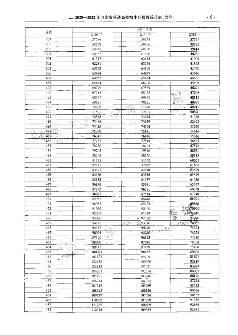 文科--最新2023版2020-2022年报考及录取统计-LZ_1.高考2025全国各省真题+答案_必看高考志愿填报价值2999_高考志愿填报_13-河南_河南全套_往年版本