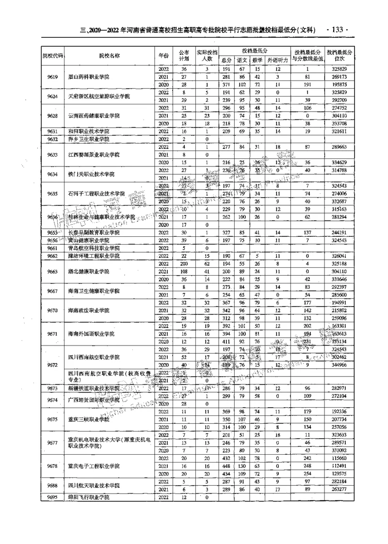 文科--最新2023版2020-2022年报考及录取统计-LZ_1.高考2025全国各省真题+答案_必看高考志愿填报价值2999_高考志愿填报_13-河南_河南全套_往年版本